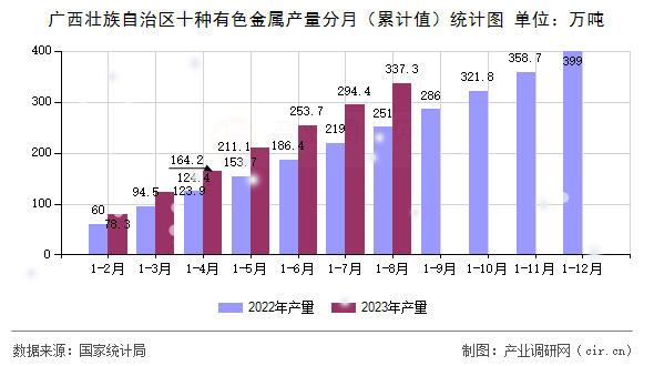 廣西壯族自治區(qū)十種有色金屬產(chǎn)量分月(累計(jì)值)統(tǒng)計(jì)圖 廣西壯族自治區(qū)十種有色金屬產(chǎn)量分月(累計(jì)值)統(tǒng)計(jì)圖