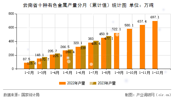 云南省十種有色金屬產(chǎn)量分月（累計(jì)值）統(tǒng)計(jì)圖