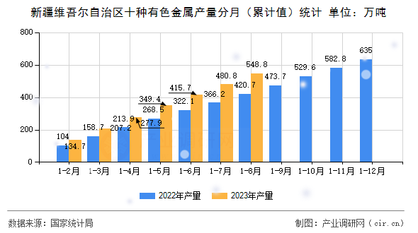 新疆維吾爾自治區(qū)十種有色金屬產量分月（累計值）統(tǒng)計