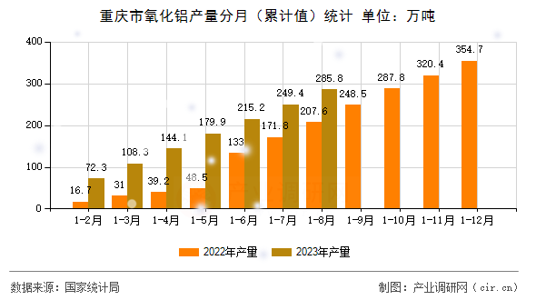 重慶市氧化鋁產(chǎn)量分月（累計(jì)值）統(tǒng)計(jì)