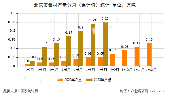 北京市鋁材產(chǎn)量分月（累計值）統(tǒng)計