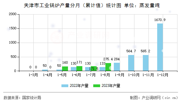 天津市工業(yè)鍋爐產(chǎn)量分月（累計(jì)值）統(tǒng)計(jì)圖