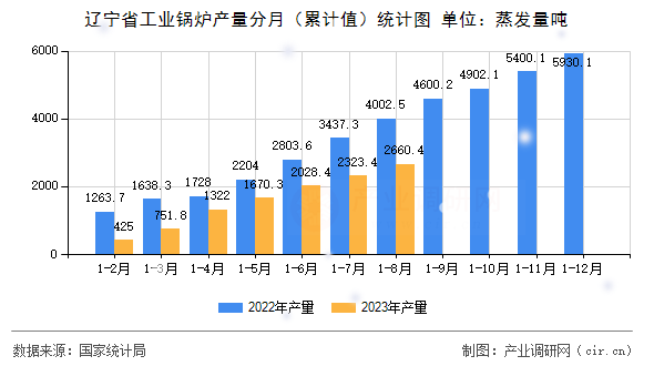 遼寧省工業(yè)鍋爐產(chǎn)量分月(累計(jì)值)統(tǒng)計(jì)圖 遼寧省工業(yè)鍋爐產(chǎn)量分月(累計(jì)值)統(tǒng)計(jì)圖
