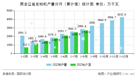 黑龍江省發(fā)動機產量分月（累計值）統(tǒng)計圖