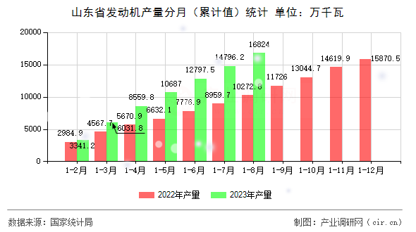 山東省發(fā)動機(jī)產(chǎn)量分月(累計值)統(tǒng)計 山東省發(fā)動機(jī)產(chǎn)量分月(累計值)統(tǒng)計