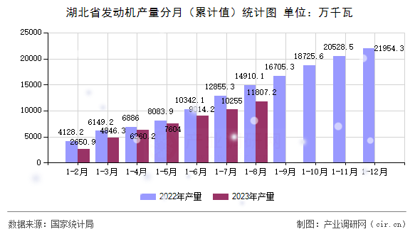 湖北省發(fā)動機產量分月（累計值）統(tǒng)計圖