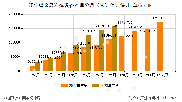 遼寧省金屬冶煉設備產(chǎn)量分月（累計值）統(tǒng)計