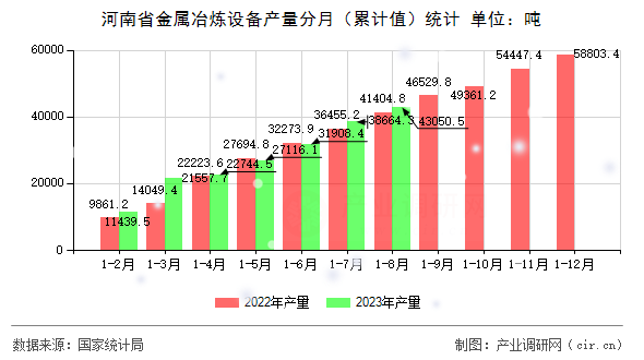 河南省金屬冶煉設(shè)備產(chǎn)量分月(累計(jì)值)統(tǒng)計(jì) 河南省金屬冶煉設(shè)備產(chǎn)量分月(累計(jì)值)統(tǒng)計(jì)