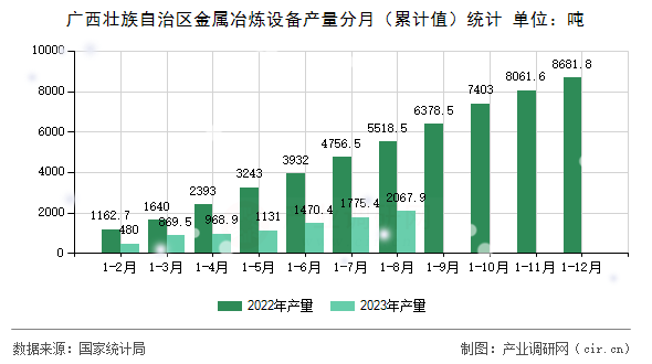 廣西壯族自治區(qū)金屬冶煉設(shè)備產(chǎn)量分月（累計(jì)值）統(tǒng)計(jì)