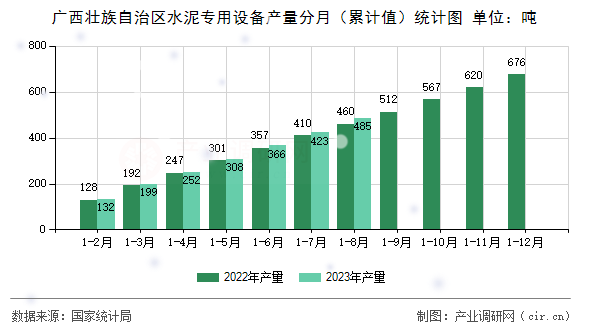 廣西壯族自治區(qū)水泥專用設備產(chǎn)量分月（累計值）統(tǒng)計圖