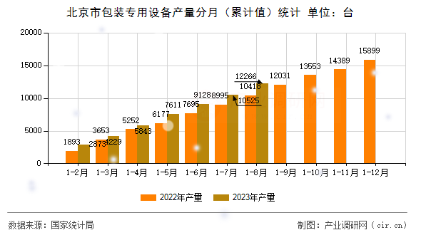 北京市包裝專用設(shè)備產(chǎn)量分月（累計值）統(tǒng)計