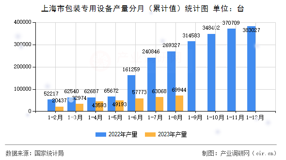 上海市包裝專用設(shè)備產(chǎn)量分月（累計(jì)值）統(tǒng)計(jì)圖