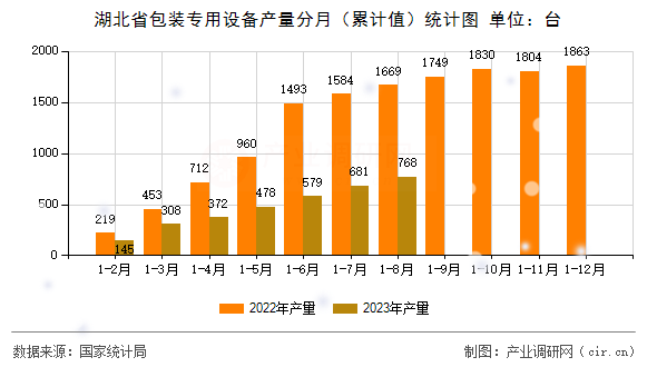 湖北省包裝專用設(shè)備產(chǎn)量分月（累計值）統(tǒng)計圖