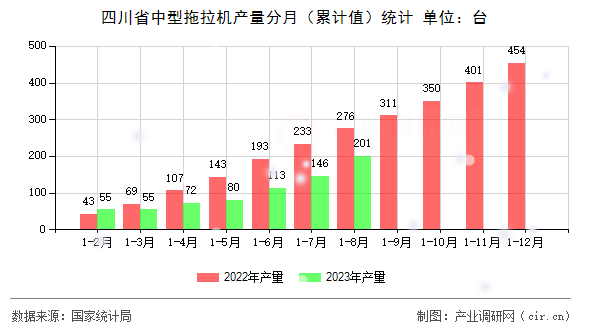 四川省中型拖拉機產(chǎn)量分月(累計值)統(tǒng)計 四川省中型拖拉機產(chǎn)量分月(累計值)統(tǒng)計