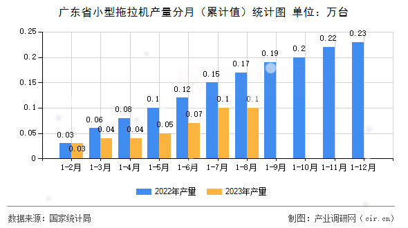 廣東省小型拖拉機(jī)產(chǎn)量分月（累計值）統(tǒng)計圖