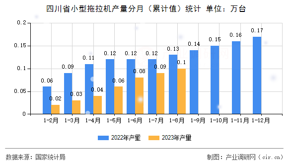 四川省小型拖拉機產(chǎn)量分月(累計值)統(tǒng)計 四川省小型拖拉機產(chǎn)量分月(累計值)統(tǒng)計
