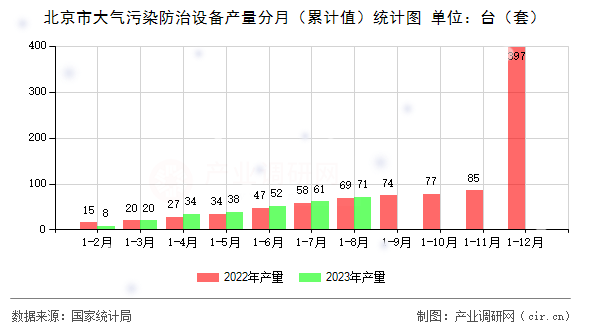 北京市大氣污染防治設(shè)備產(chǎn)量分月（累計值）統(tǒng)計圖