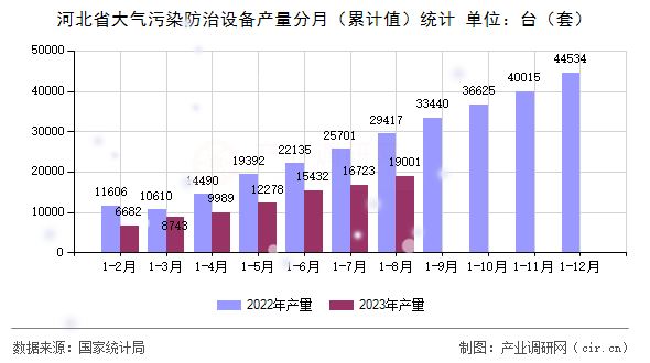 河北省大氣污染防治設(shè)備產(chǎn)量分月(累計(jì)值)統(tǒng)計(jì) 河北省大氣污染防治設(shè)備產(chǎn)量分月(累計(jì)值)統(tǒng)計(jì)