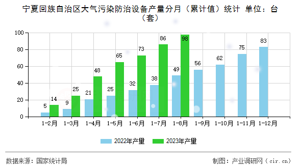 寧夏回族自治區(qū)大氣污染防治設(shè)備產(chǎn)量分月（累計(jì)值）統(tǒng)計(jì)