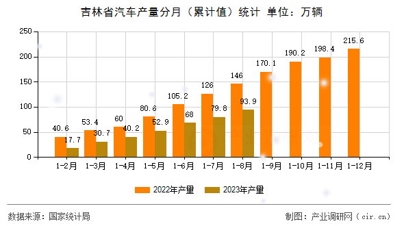 吉林省汽車(chē)產(chǎn)量分月(累計(jì)值)統(tǒng)計(jì) 吉林省汽車(chē)產(chǎn)量分月(累計(jì)值)統(tǒng)計(jì)