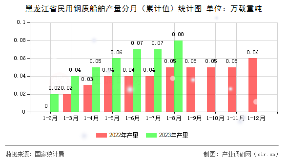 黑龍江省民用鋼質(zhì)船舶產(chǎn)量分月（累計(jì)值）統(tǒng)計(jì)圖