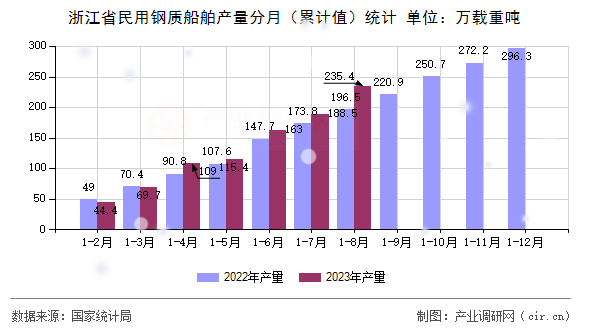 浙江省民用鋼質(zhì)船舶產(chǎn)量分月（累計(jì)值）統(tǒng)計(jì)