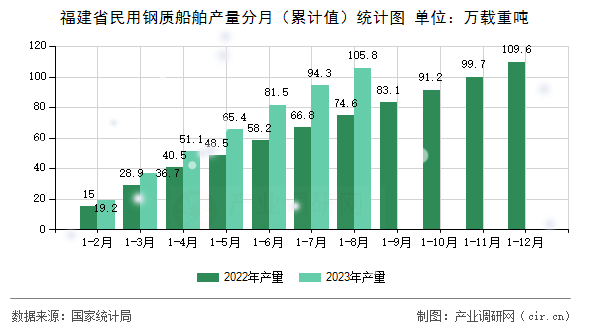福建省民用鋼質船舶產量分月（累計值）統(tǒng)計圖