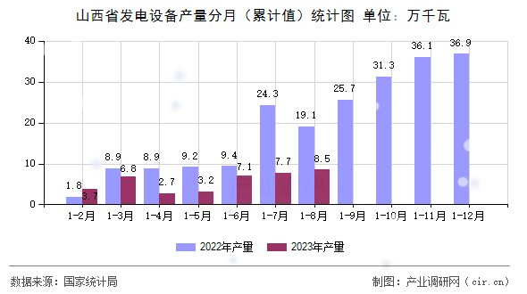山西省發(fā)電設(shè)備產(chǎn)量分月(累計(jì)值)統(tǒng)計(jì)圖 山西省發(fā)電設(shè)備產(chǎn)量分月(累計(jì)值)統(tǒng)計(jì)圖