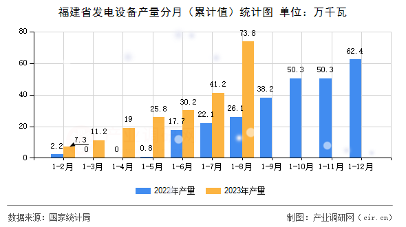 福建省發(fā)電設備產量分月（累計值）統(tǒng)計圖