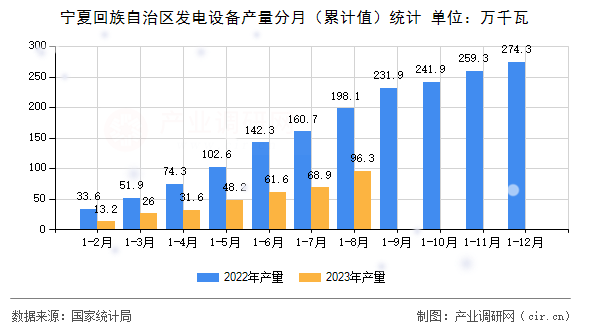 寧夏回族自治區(qū)發(fā)電設(shè)備產(chǎn)量分月（累計值）統(tǒng)計
