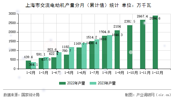 上海市交流電動機(jī)產(chǎn)量分月（累計(jì)值）統(tǒng)計(jì)