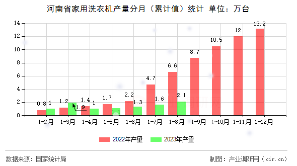 河南省家用洗衣機(jī)產(chǎn)量分月(累計(jì)值)統(tǒng)計(jì) 河南省家用洗衣機(jī)產(chǎn)量分月(累計(jì)值)統(tǒng)計(jì)