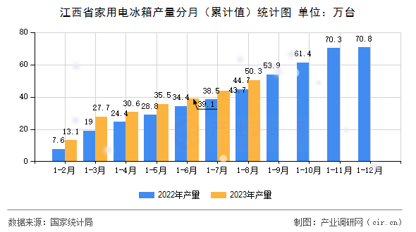江西省家用電冰箱產量分月（累計值）統(tǒng)計圖