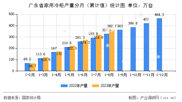 廣東省家用冷柜產量分月(累計值)統(tǒng)計圖 廣東省家用冷柜產量分月(累計值)統(tǒng)計圖