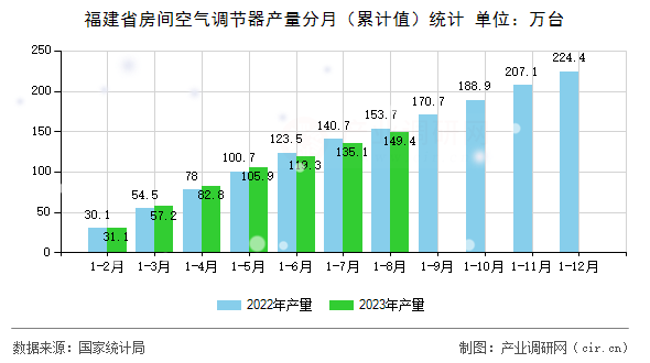 福建省房間空氣調(diào)節(jié)器產(chǎn)量分月（累計值）統(tǒng)計