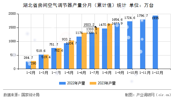 湖北省房間空氣調(diào)節(jié)器產(chǎn)量分月（累計值）統(tǒng)計