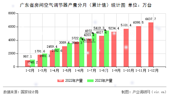 廣東省房間空氣調(diào)節(jié)器產(chǎn)量分月（累計(jì)值）統(tǒng)計(jì)圖