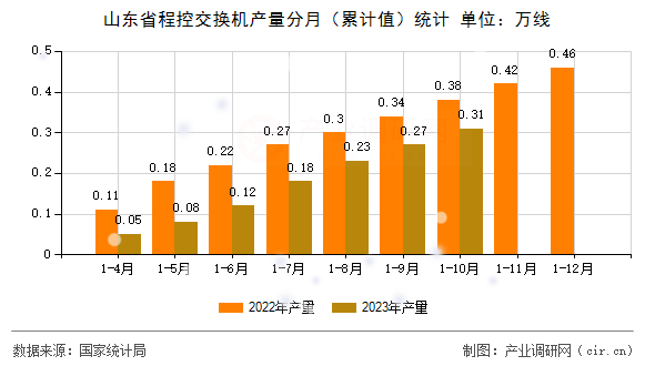 山東省程控交換機(jī)產(chǎn)量分月（累計(jì)值）統(tǒng)計(jì)