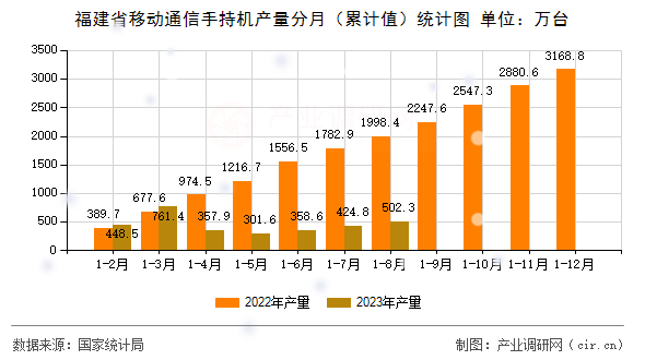 福建省移動通信手持機產量分月(累計值)統(tǒng)計圖 福建省移動通信手持機產量分月(累計值)統(tǒng)計圖