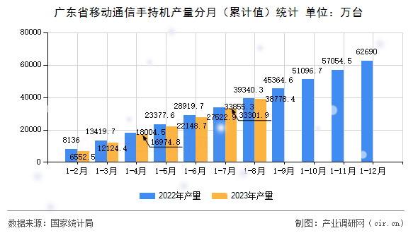 廣東省移動通信手持機產量分月（累計值）統(tǒng)計