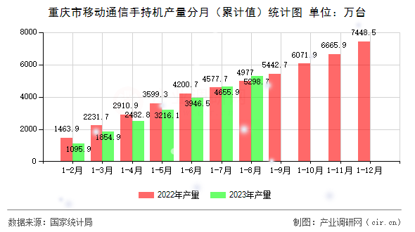 重慶市移動通信手持機產量分月（累計值）統計圖