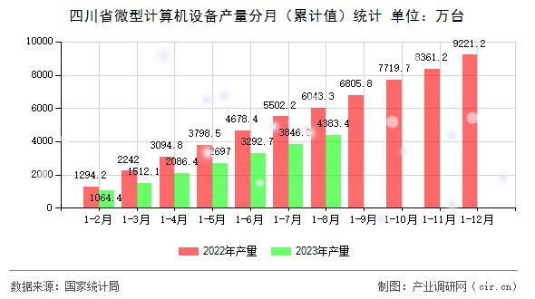 四川省微型計(jì)算機(jī)設(shè)備產(chǎn)量分月（累計(jì)值）統(tǒng)計(jì)