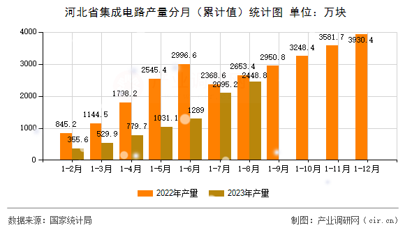 河北省集成電路產(chǎn)量分月（累計(jì)值）統(tǒng)計(jì)圖