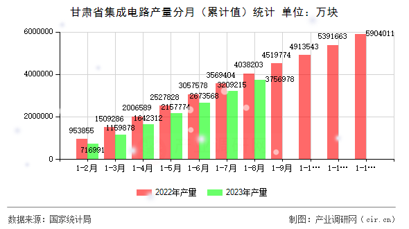 甘肅省集成電路產(chǎn)量分月(累計(jì)值)統(tǒng)計(jì) 甘肅省集成電路產(chǎn)量分月(累計(jì)值)統(tǒng)計(jì)