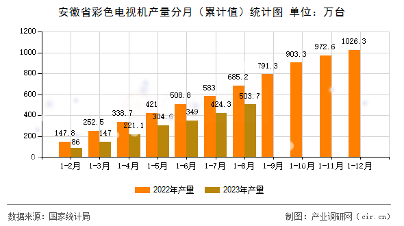 安徽省彩色電視機(jī)產(chǎn)量分月（累計(jì)值）統(tǒng)計(jì)圖