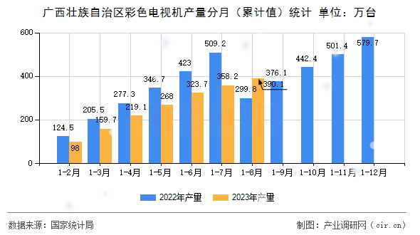 廣西壯族自治區(qū)彩色電視機(jī)產(chǎn)量分月（累計值）統(tǒng)計