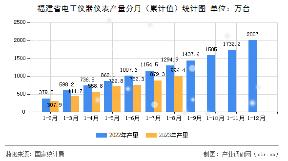 福建省電工儀器儀表產(chǎn)量分月（累計(jì)值）統(tǒng)計(jì)圖