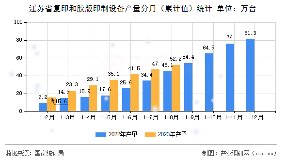 江蘇省復(fù)印和膠版印制設(shè)備產(chǎn)量分月(累計值)統(tǒng)計 江蘇省復(fù)印和膠版印制設(shè)備產(chǎn)量分月(累計值)統(tǒng)計