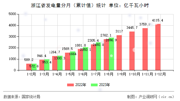 浙江省發(fā)電量分月(累計值)統(tǒng)計 浙江省發(fā)電量分月(累計值)統(tǒng)計