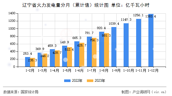 遼寧省火力發(fā)電量分月(累計值)統(tǒng)計圖 遼寧省火力發(fā)電量分月(累計值)統(tǒng)計圖